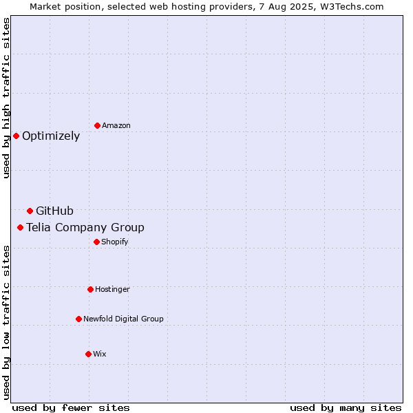 Market position of GitHub vs. Telia Company Group vs. Optimizely