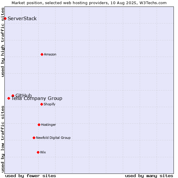 Market position of GitHub vs. Telia Company Group vs. ServerStack