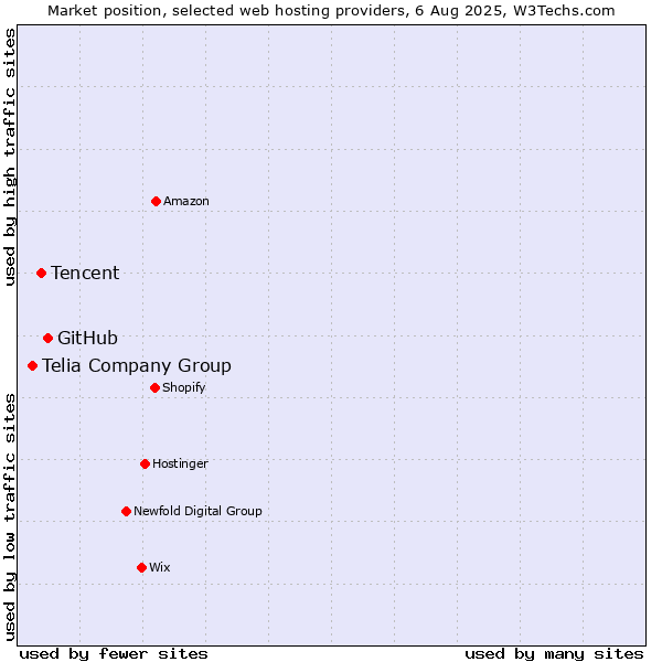 Market position of GitHub vs. Tencent vs. Telia Company Group