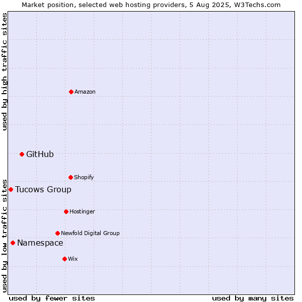 Market position of GitHub vs. Namespace vs. Tucows Group