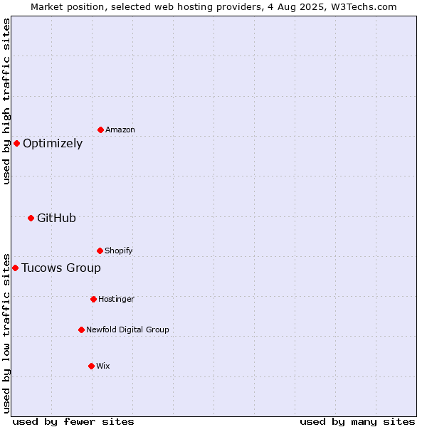Market position of GitHub vs. Optimizely vs. Tucows Group