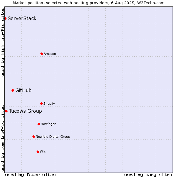 Market position of GitHub vs. Tucows Group vs. ServerStack