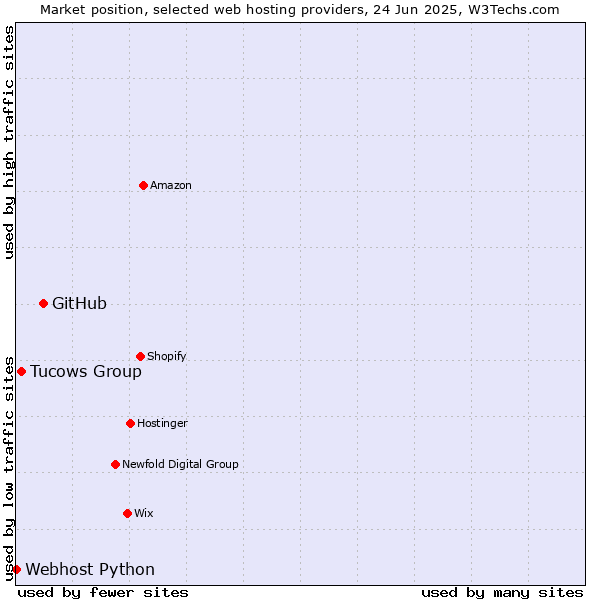 Market position of GitHub vs. Tucows Group vs. Webhost Python