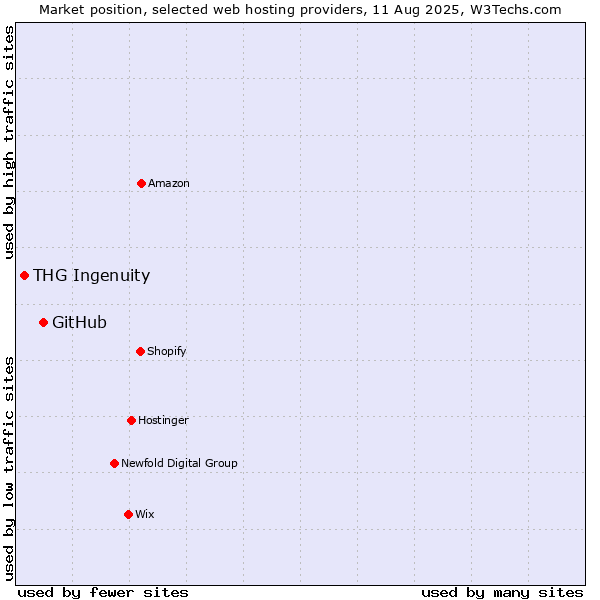 Market position of GitHub vs. THG Ingenuity
