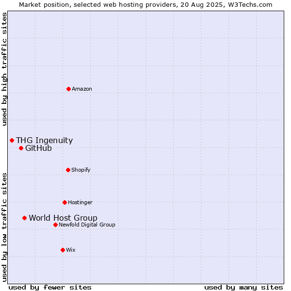 Market position of World Host Group vs. GitHub vs. THG Ingenuity