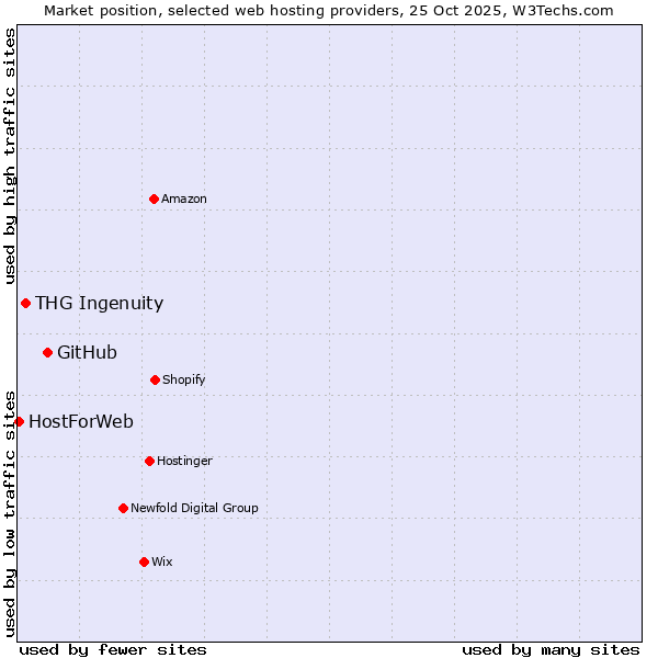 Market position of GitHub vs. THG Ingenuity vs. HostForWeb