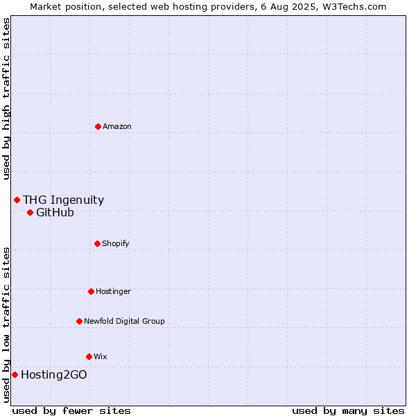 Market position of GitHub vs. THG Ingenuity vs. Hosting2GO