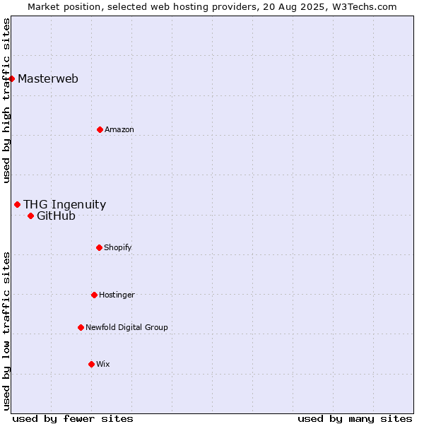 Market position of GitHub vs. THG Ingenuity vs. Masterweb