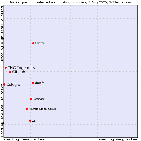 Market position of GitHub vs. THG Ingenuity vs. Cologix
