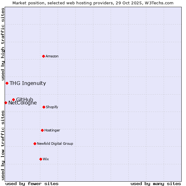 Market position of GitHub vs. THG Ingenuity vs. NetCologne