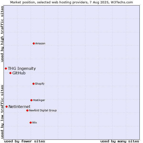 Market position of GitHub vs. Netinternet vs. THG Ingenuity
