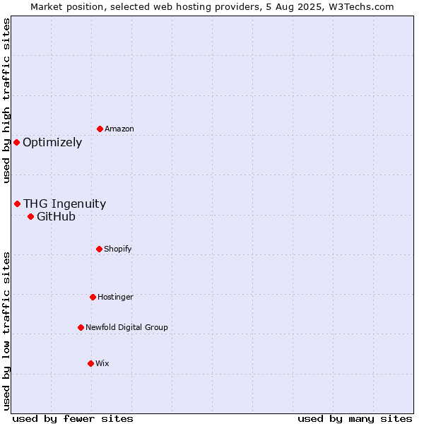 Market position of GitHub vs. THG Ingenuity vs. Optimizely