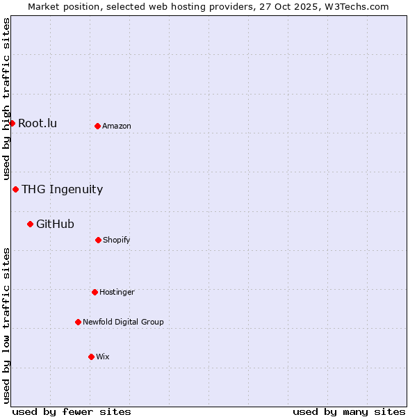 Market position of GitHub vs. THG Ingenuity vs. Root.lu