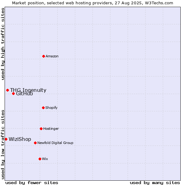 Market position of GitHub vs. THG Ingenuity vs. WiziShop