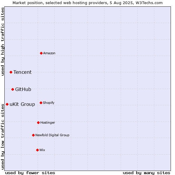 Market position of GitHub vs. Tencent vs. uKit Group