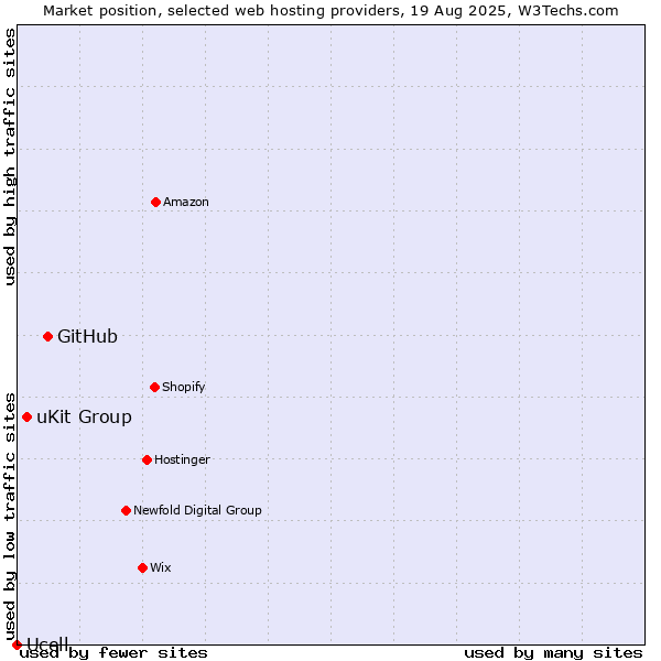 Market position of GitHub vs. uKit Group vs. Ucell