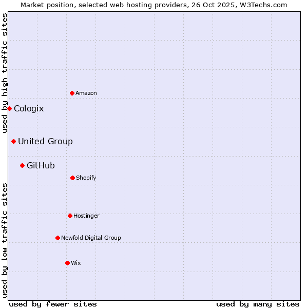 Market position of GitHub vs. United Group vs. Cologix