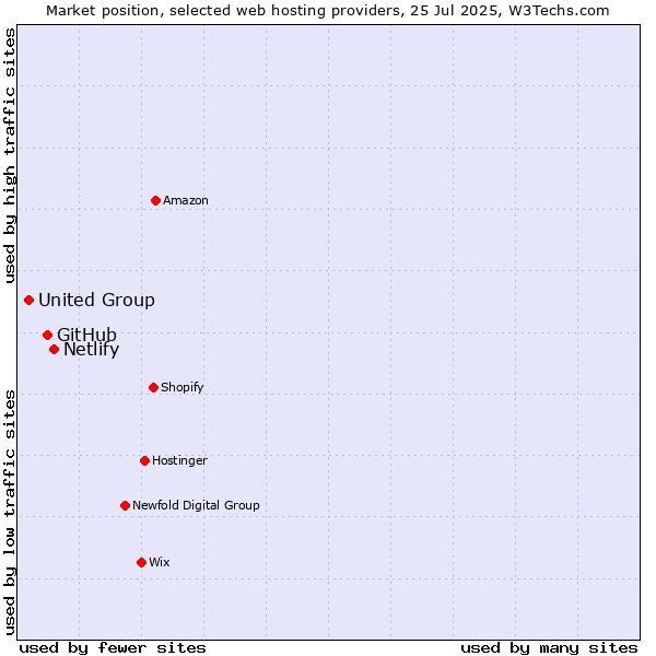 Market position of Netlify vs. GitHub vs. United Group