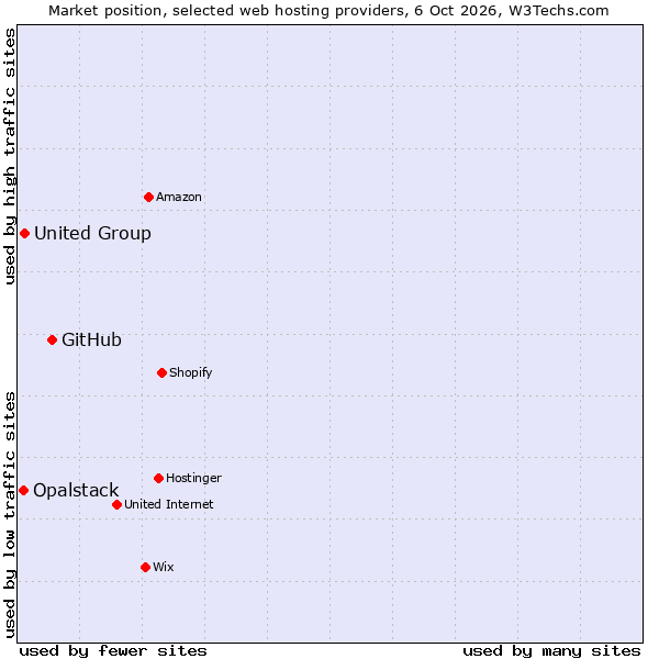 Market position of GitHub vs. United Group vs. Opalstack