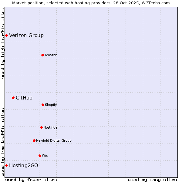 Market position of GitHub vs. Hosting2GO vs. Verizon Group