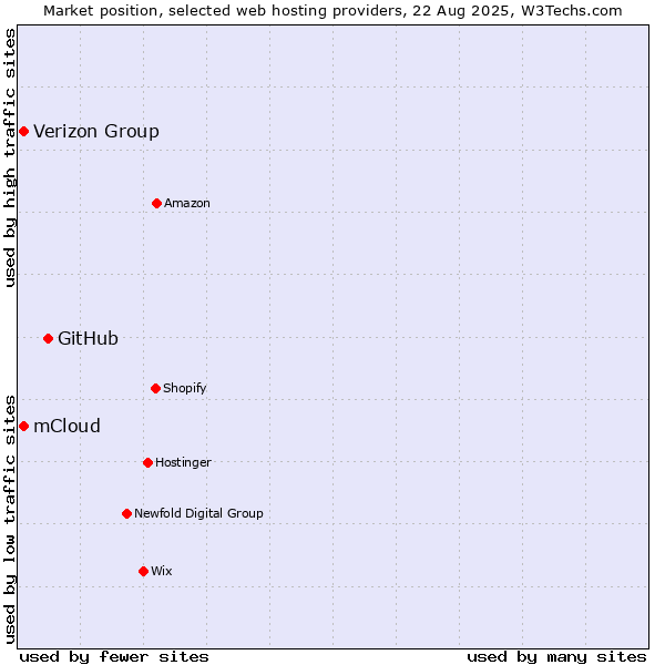 Market position of GitHub vs. Verizon Group vs. mCloud