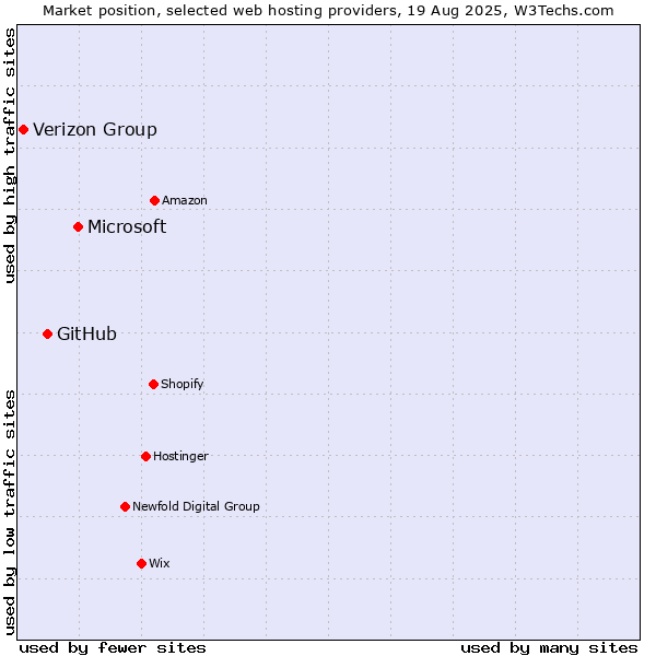 Market position of Microsoft vs. GitHub vs. Verizon Group