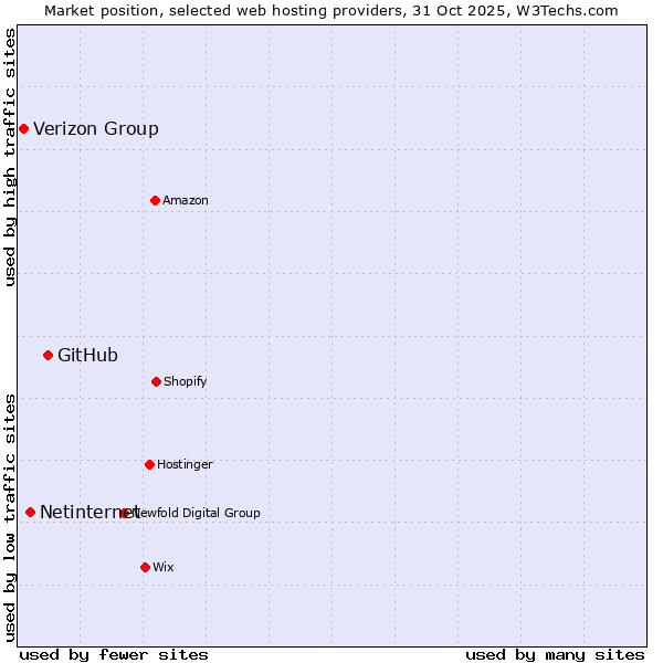 Market position of GitHub vs. Netinternet vs. Verizon Group