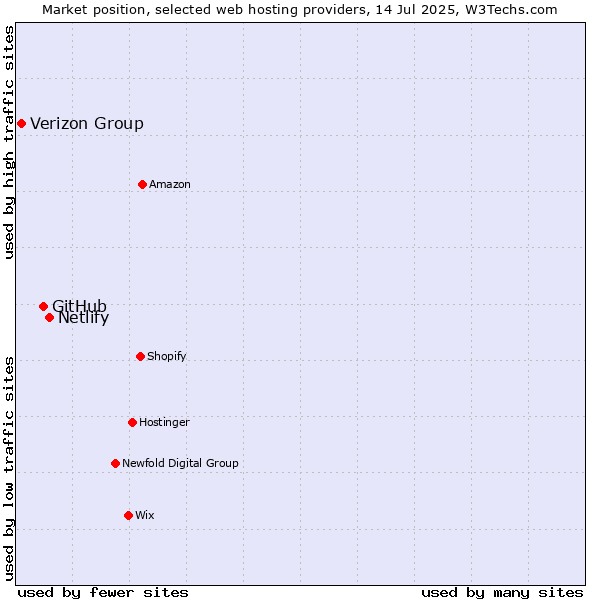 Market position of Netlify vs. GitHub vs. Verizon Group