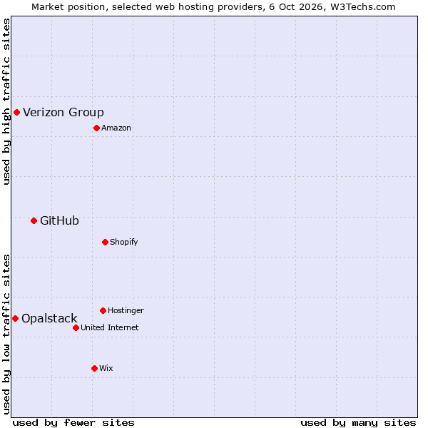 Market position of GitHub vs. Verizon Group vs. Opalstack