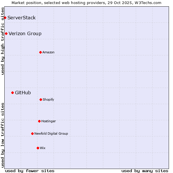 Market position of GitHub vs. Verizon Group vs. ServerStack