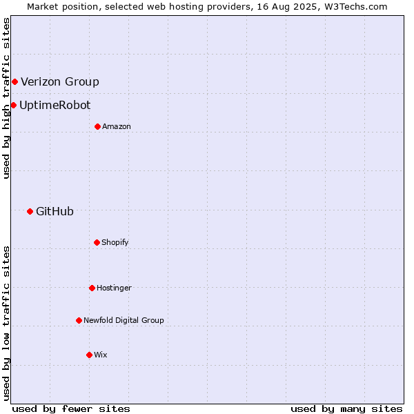 Market position of GitHub vs. Verizon Group vs. UptimeRobot