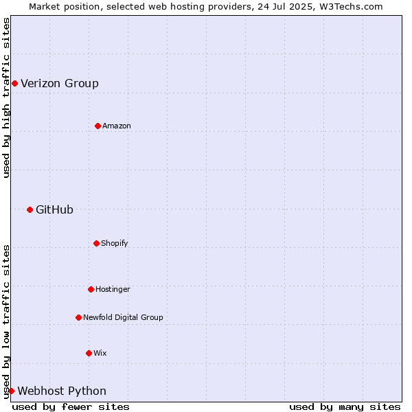 Market position of GitHub vs. Verizon Group vs. Webhost Python