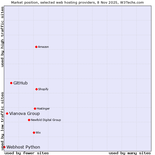 Market position of GitHub vs. Vianova Group vs. Webhost Python