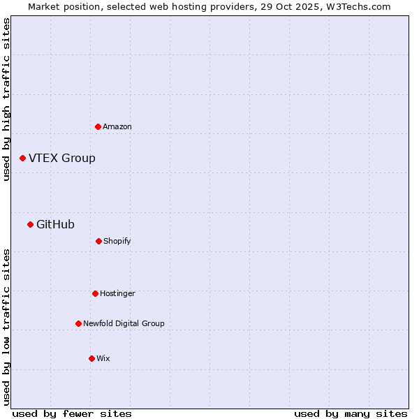 Market position of GitHub vs. VTEX Group
