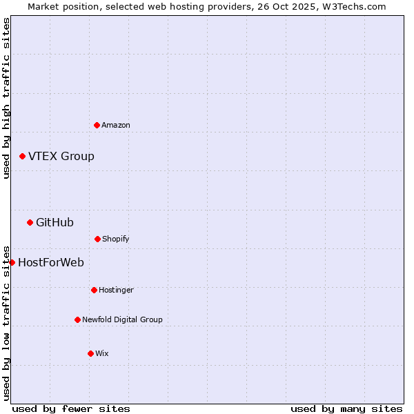 Market position of GitHub vs. VTEX Group vs. HostForWeb