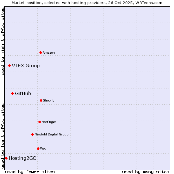 Market position of GitHub vs. VTEX Group vs. Hosting2GO