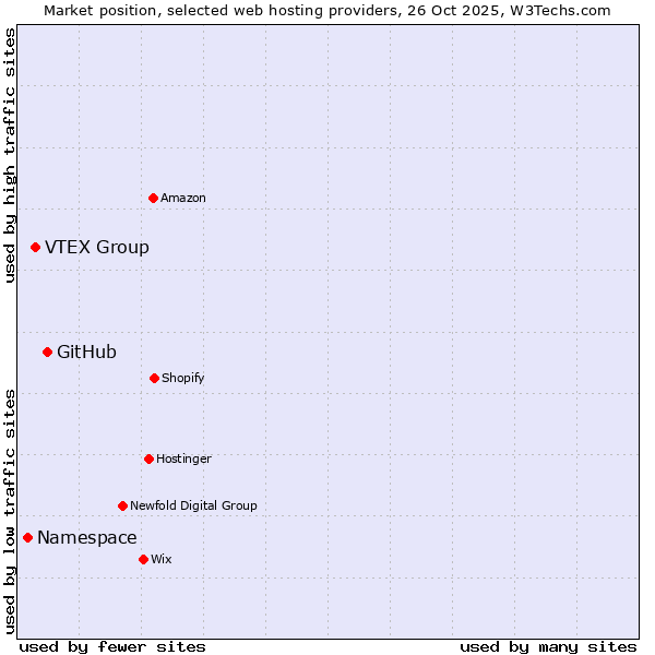 Market position of GitHub vs. VTEX Group vs. Namespace