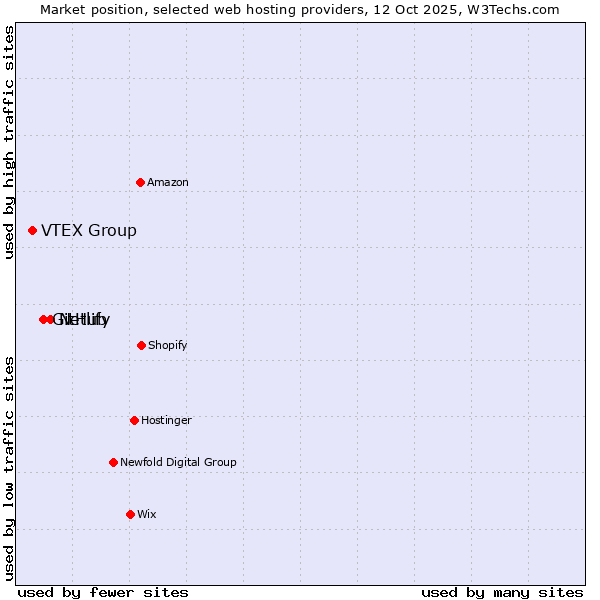 Market position of Netlify vs. GitHub vs. VTEX Group