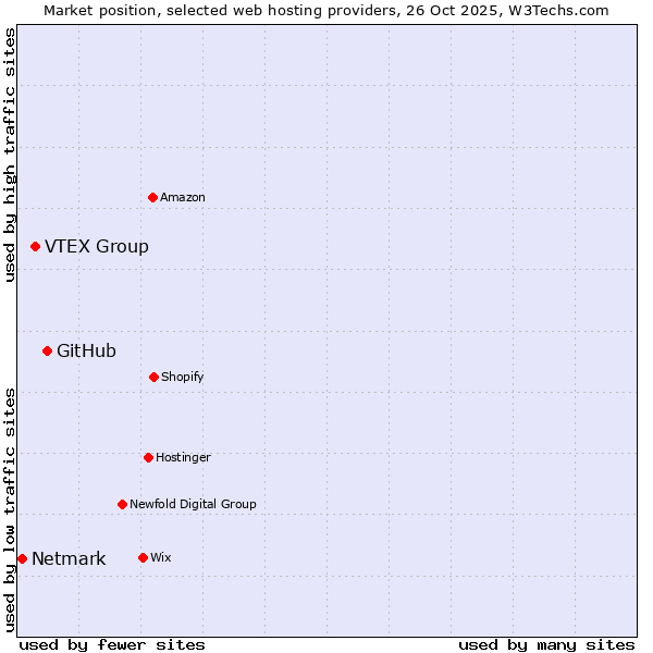 Market position of GitHub vs. VTEX Group vs. Netmark