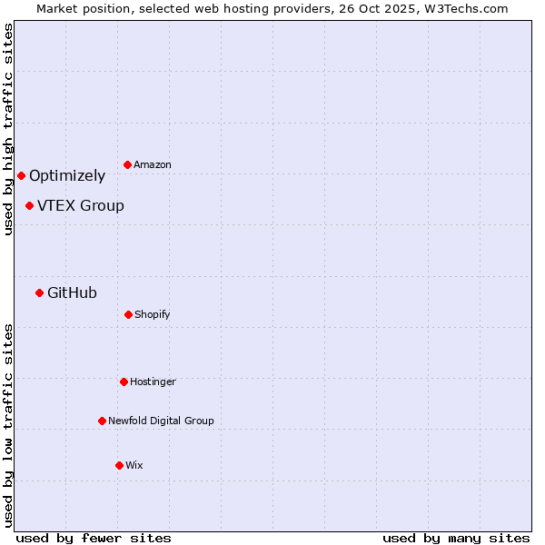 Market position of GitHub vs. VTEX Group vs. Optimizely