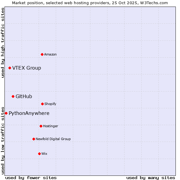 Market position of GitHub vs. VTEX Group vs. PythonAnywhere