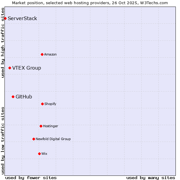 Market position of GitHub vs. VTEX Group vs. ServerStack