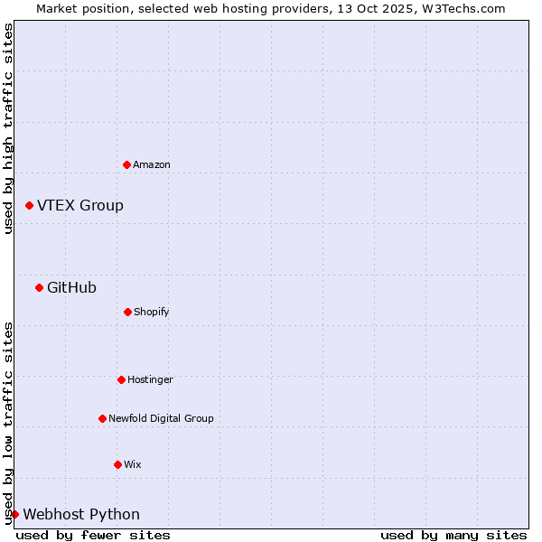 Market position of GitHub vs. VTEX Group vs. Webhost Python