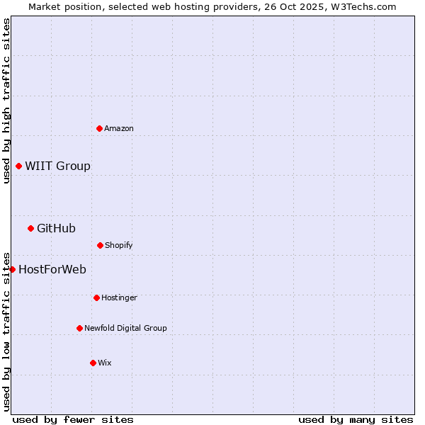 Market position of GitHub vs. WIIT Group vs. HostForWeb