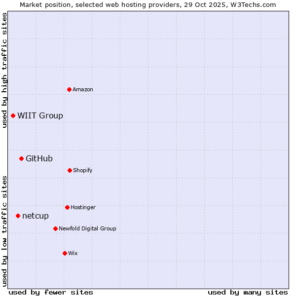 Market position of GitHub vs. netcup vs. WIIT Group
