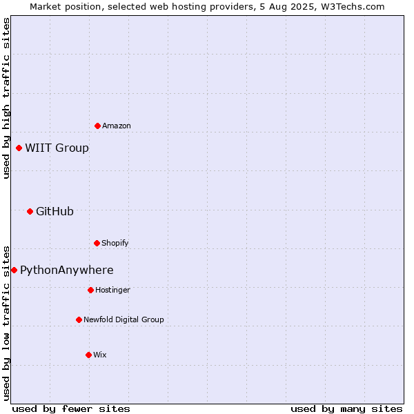 Market position of GitHub vs. WIIT Group vs. PythonAnywhere