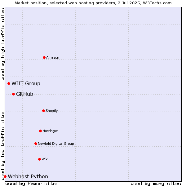 Market position of GitHub vs. WIIT Group vs. Webhost Python