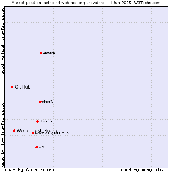 Market position of World Host Group vs. GitHub