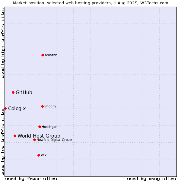 Market position of World Host Group vs. GitHub vs. Cologix