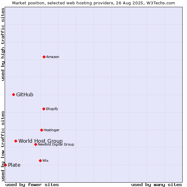 Market position of World Host Group vs. GitHub vs. Plate